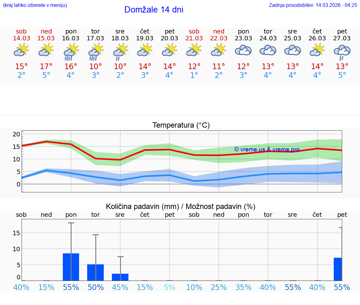 VREME 25 DNI  Domžale
