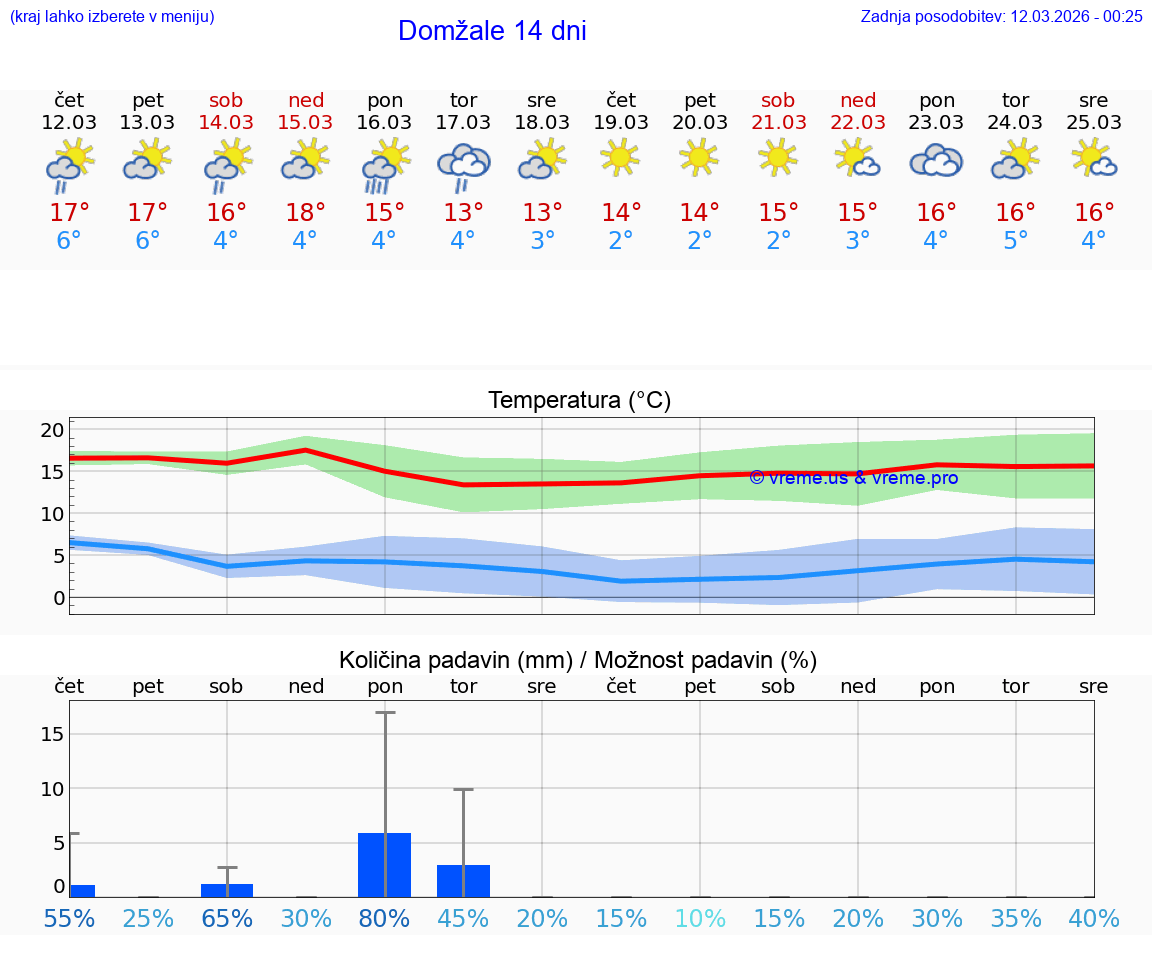 VREME 25 DNI  Domžale