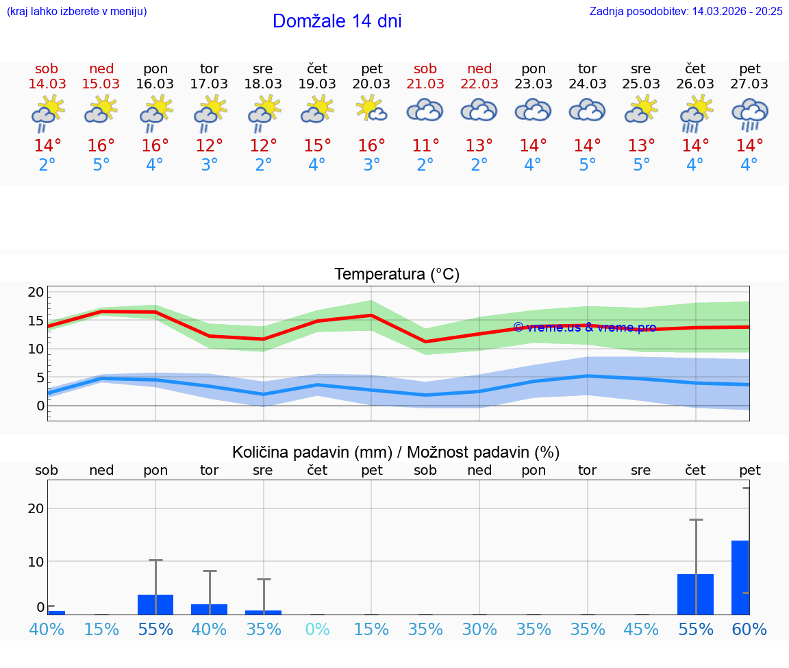 VREME 25 DNI  Domžale