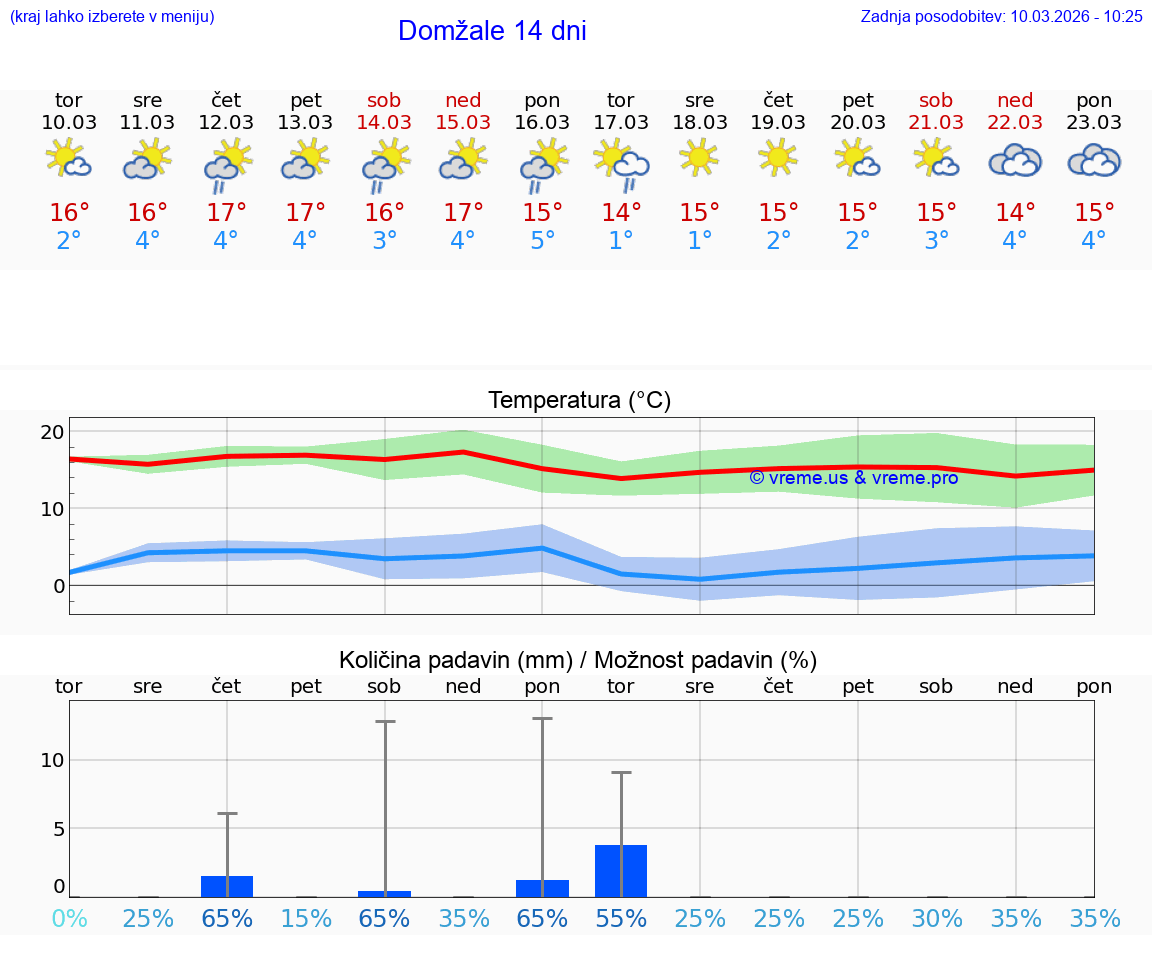 VREME 25 DNI  Domžale