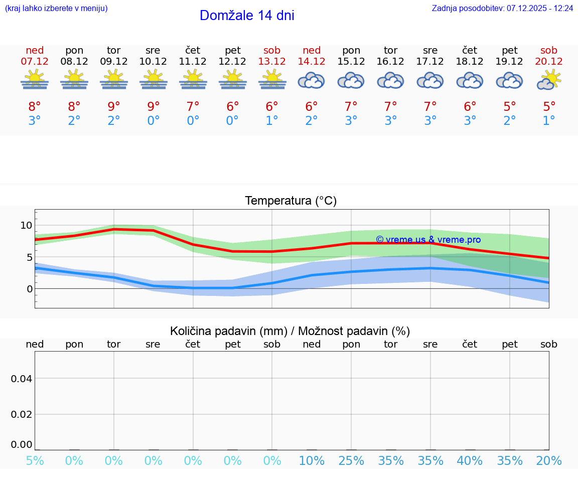 VREME 25 DNI  Domžale