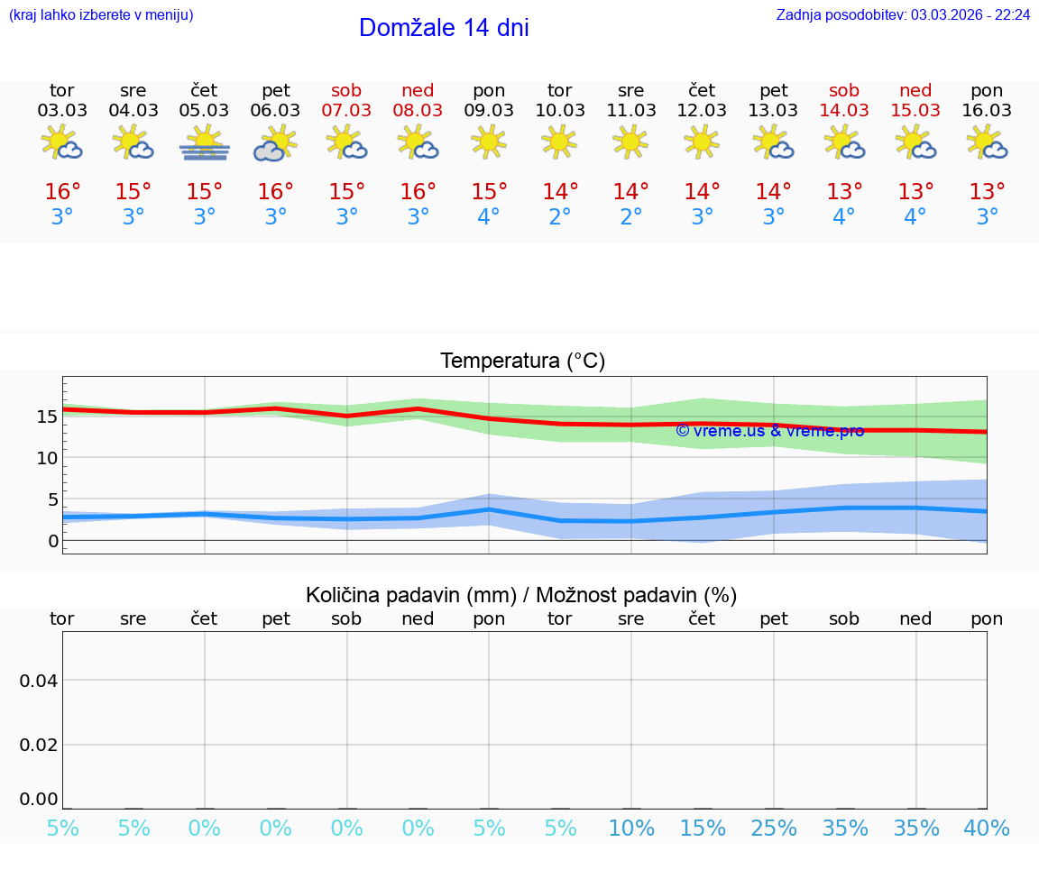 VREME 25 DNI  Domžale