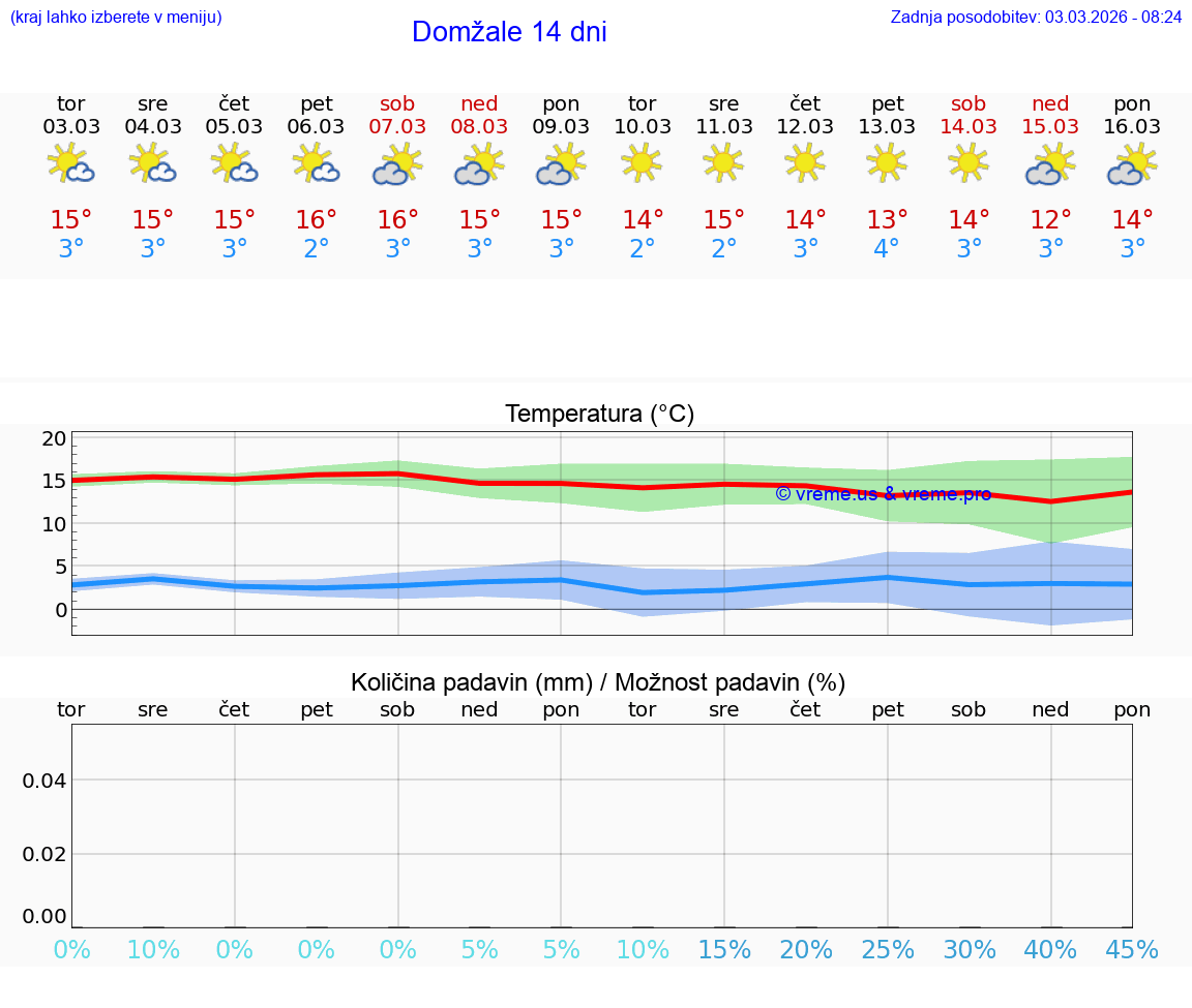 VREME 25 DNI  Domžale