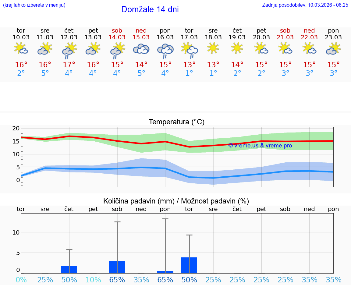 VREME 25 DNI  Domžale