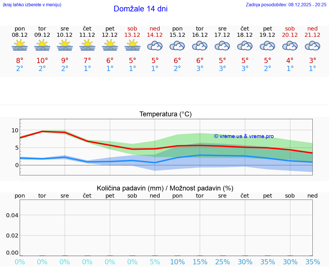 VREME 15 DNI  Domžale