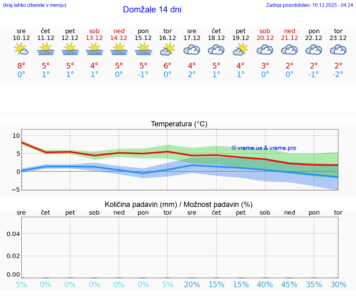 VREME 25 DNI  Domžale