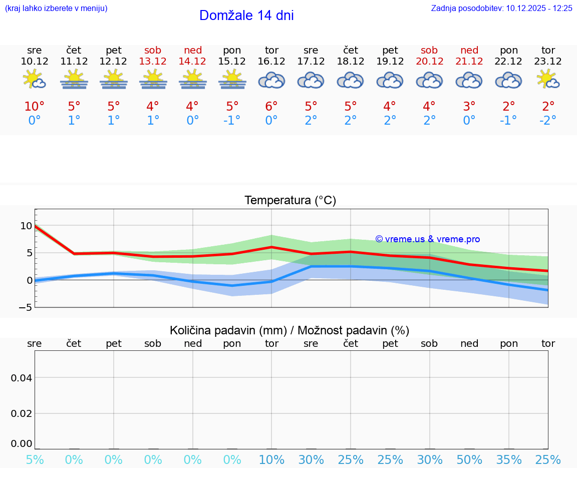 VREME 25 DNI  Domžale
