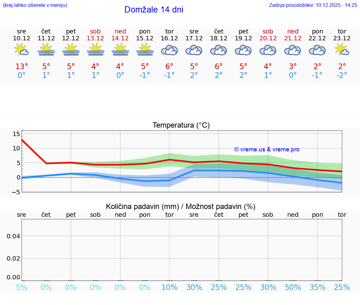 VREME 25 DNI  Domžale