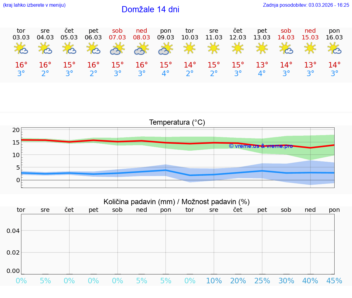 VREME 25 DNI  Domžale