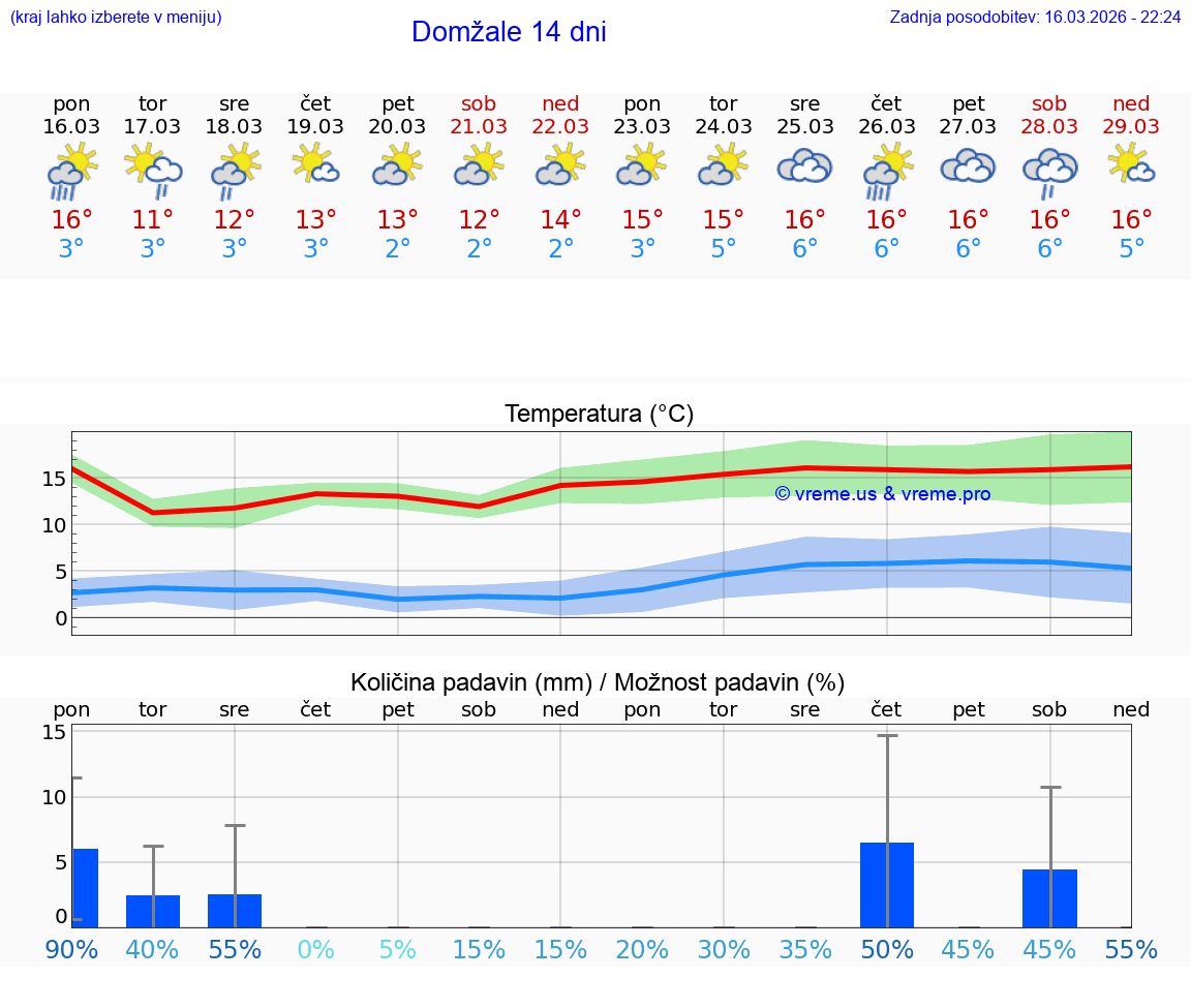 VREME 25 DNI  Domžale