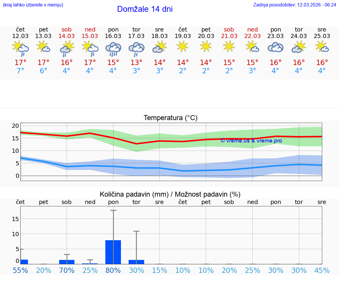 VREME 25 DNI  Domžale