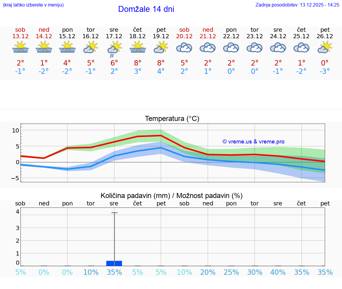 VREME 15 DNI  Domžale