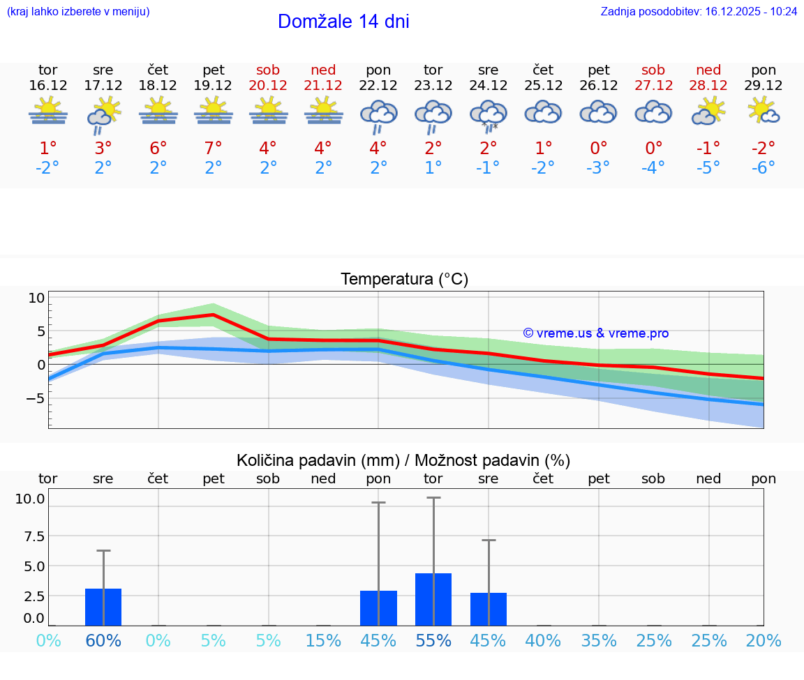 VREME 15 DNI  Domžale