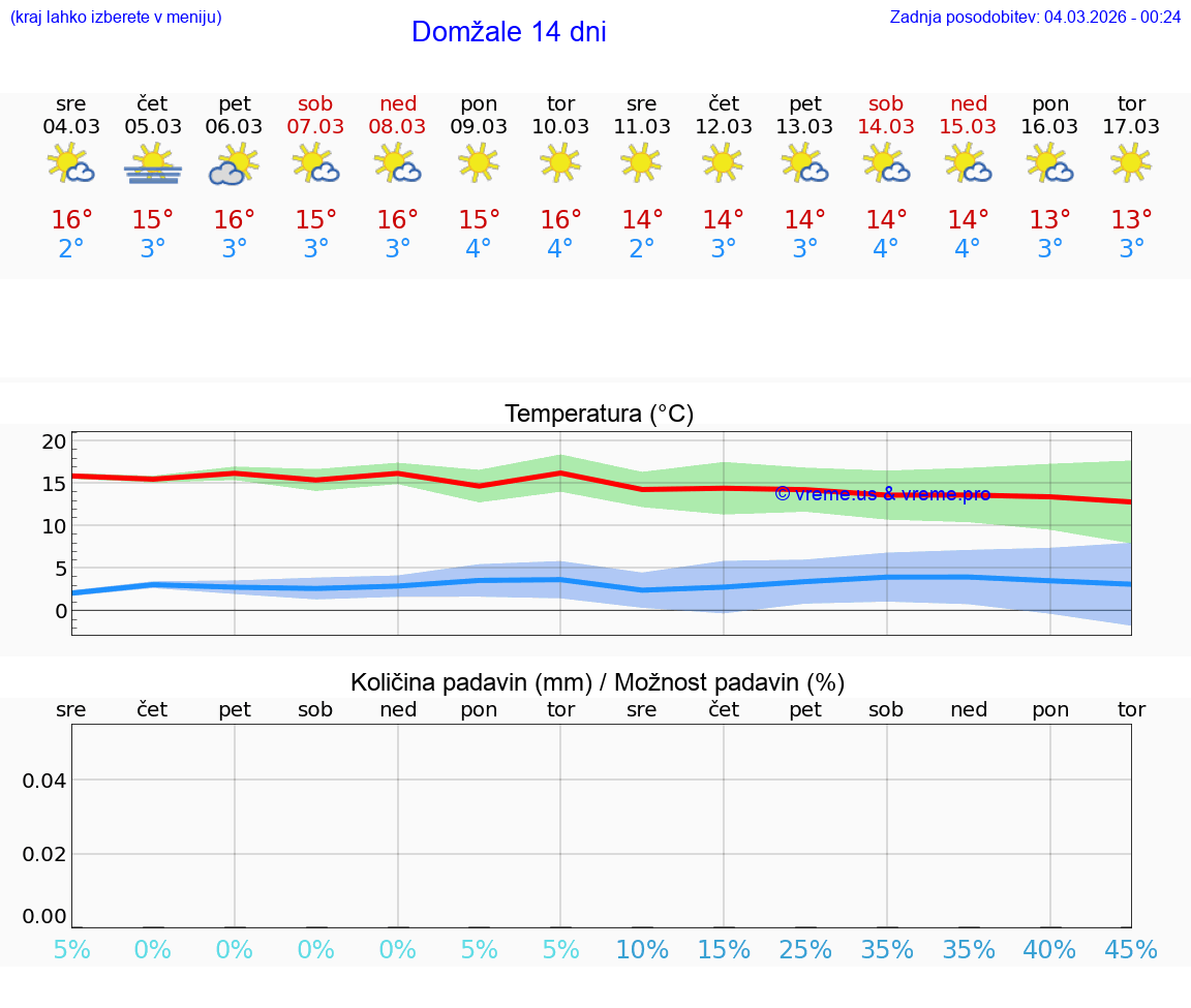 VREME 25 DNI  Domžale