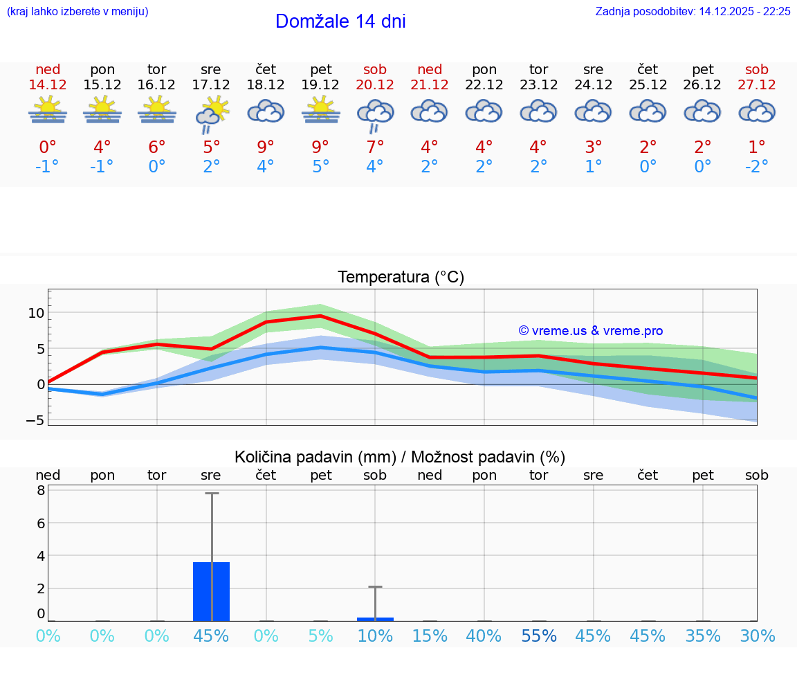 VREME 15 DNI  Domžale