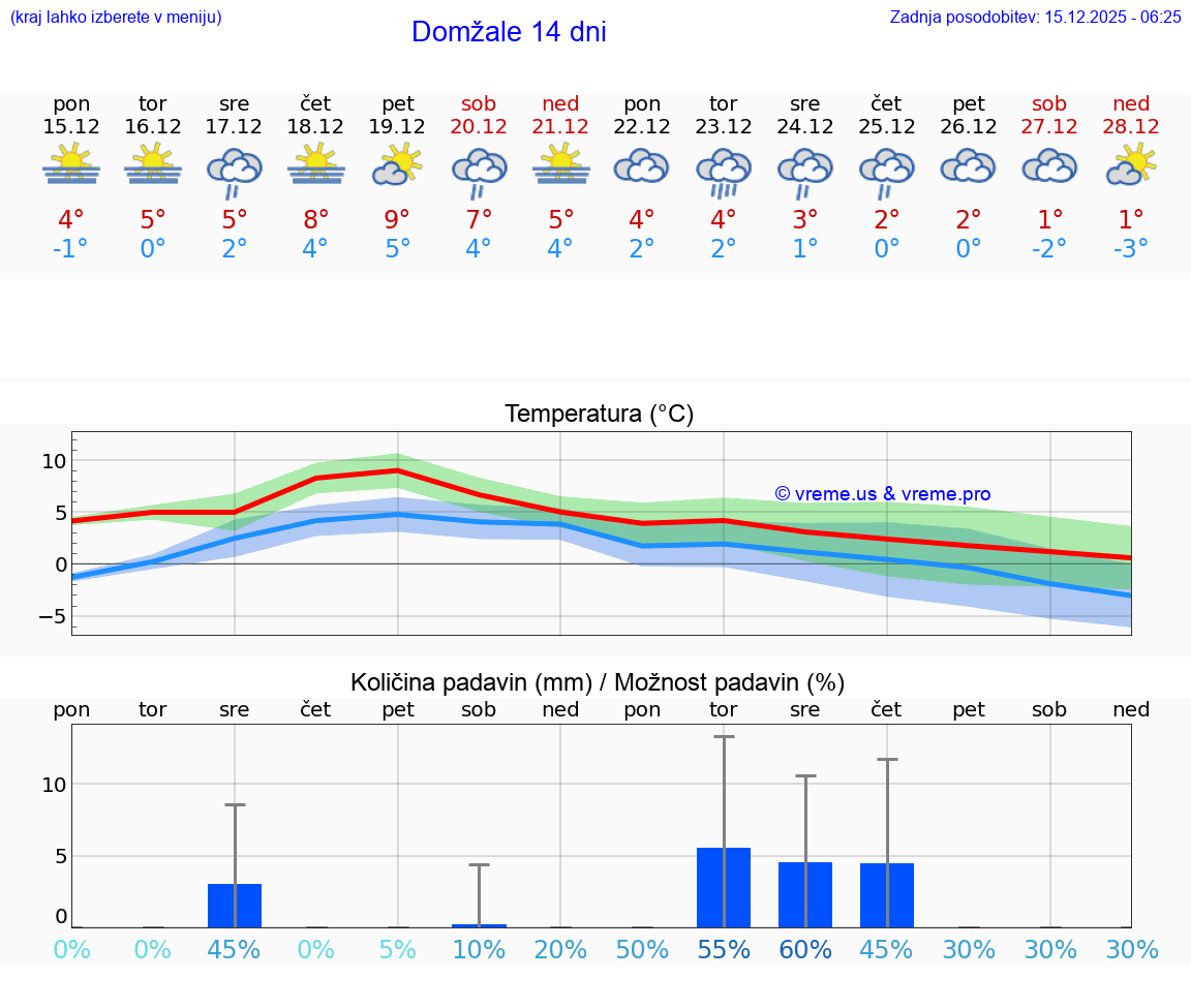 VREME 15 DNI  Domžale