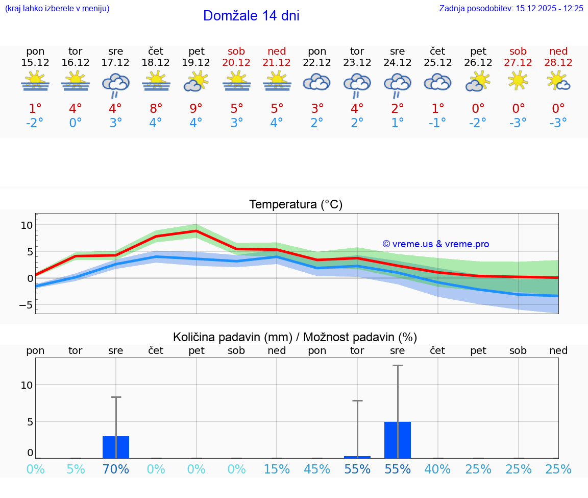 VREME 15 DNI  Domžale
