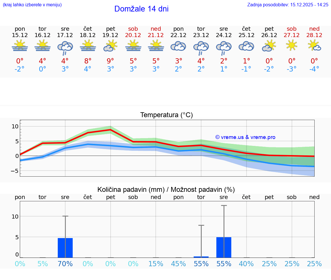 VREME 15 DNI  Domžale