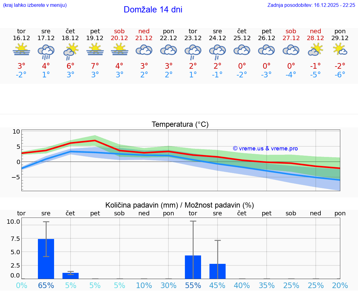 VREME 15 DNI  Domžale