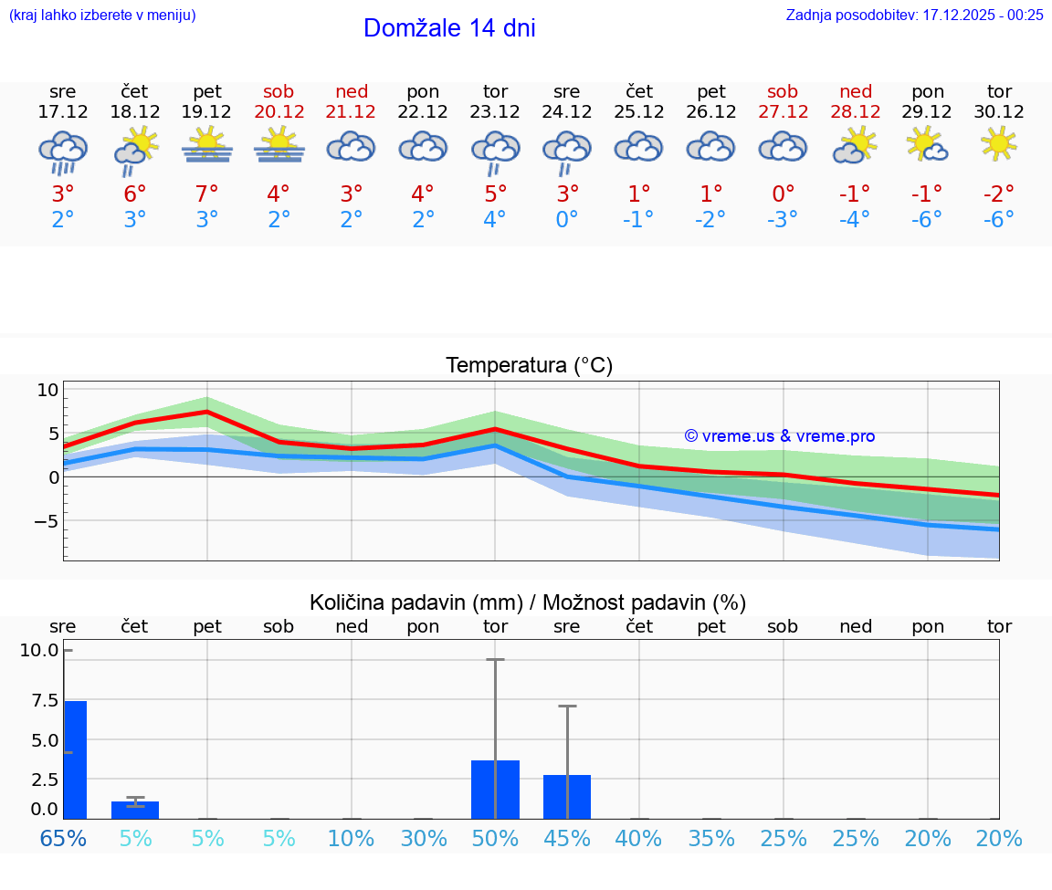 VREME 15 DNI  Domžale