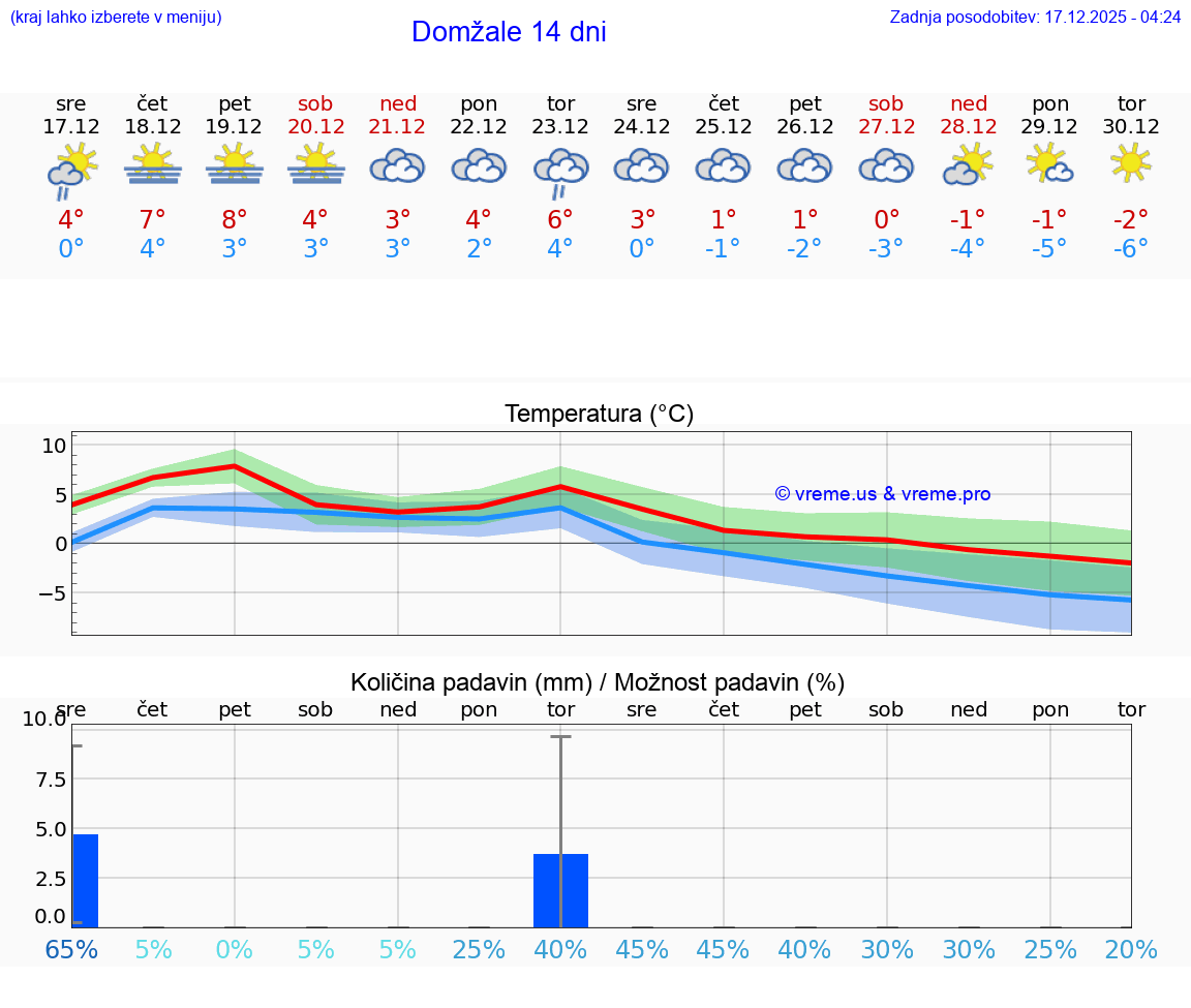 VREME 15 DNI  Domžale
