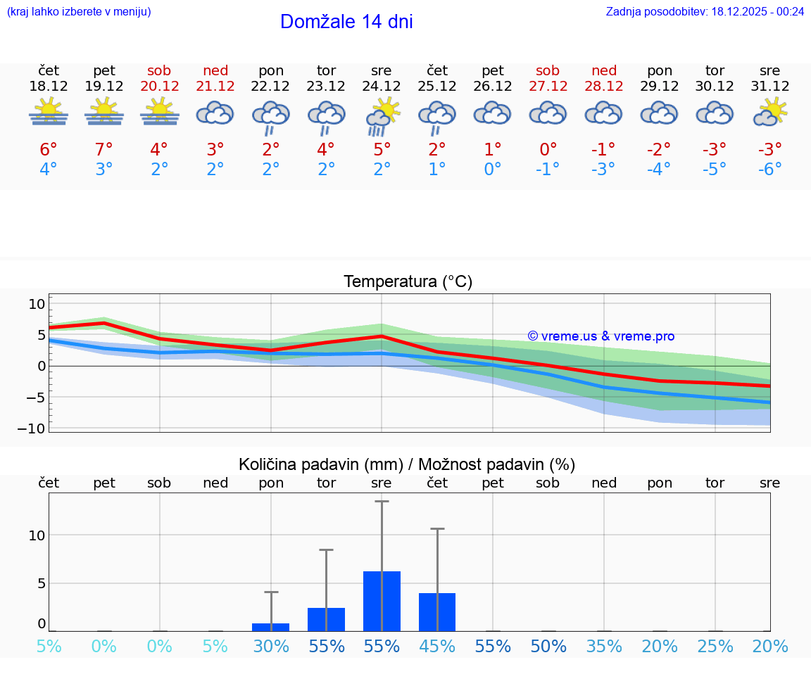 VREME 15 DNI  Domžale