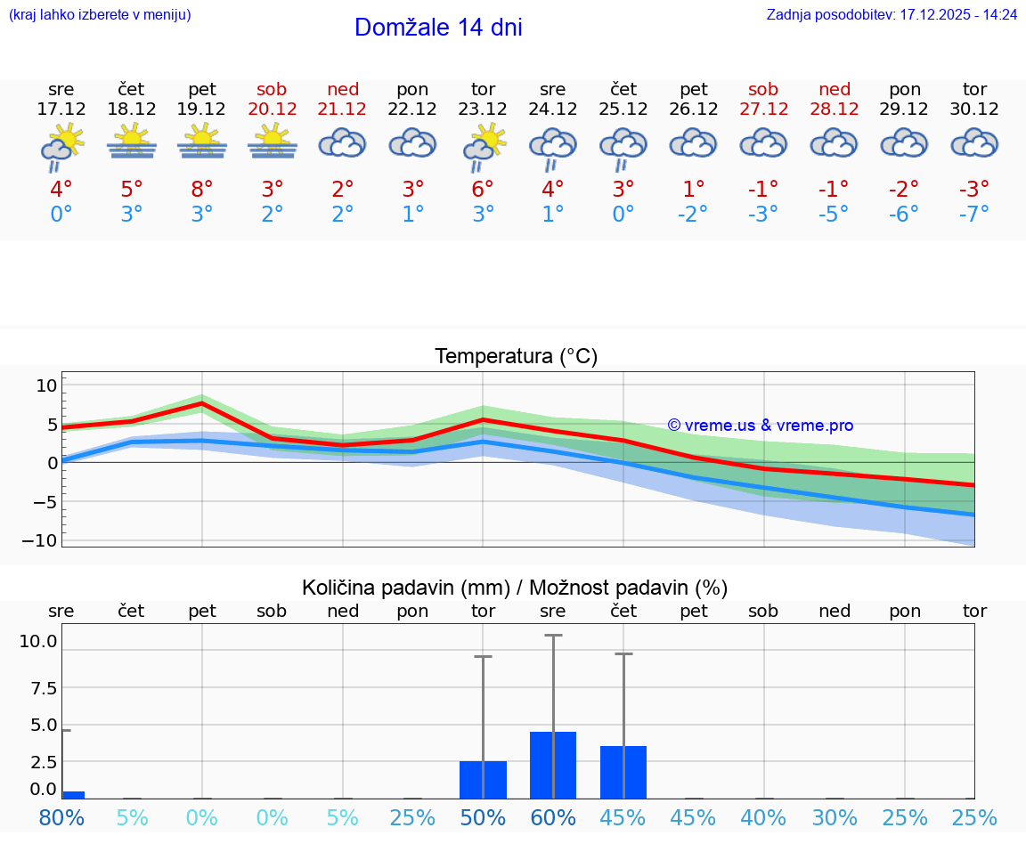 VREME 15 DNI  Domžale