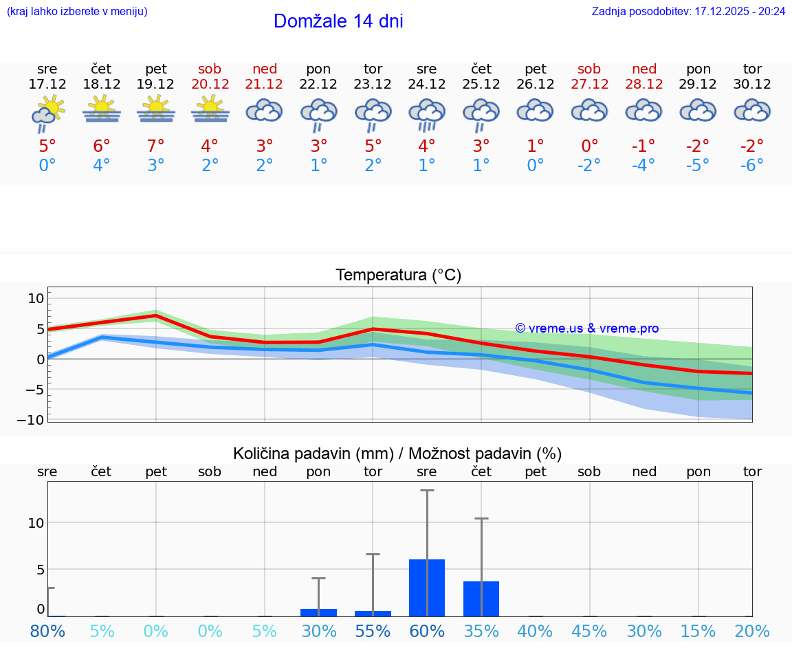 VREME 25 DNI  Domžale