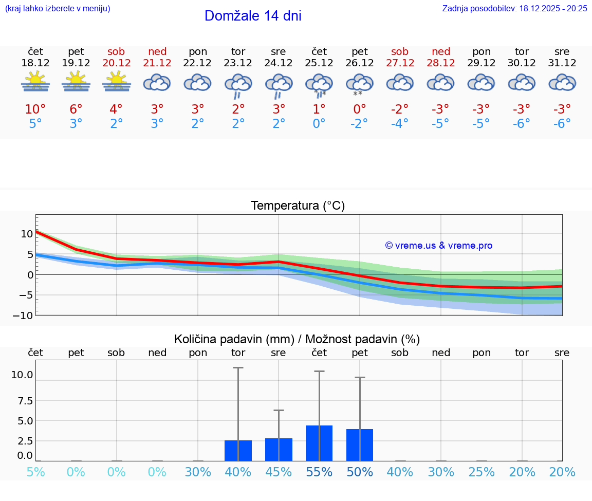 VREME 15 DNI  Domžale