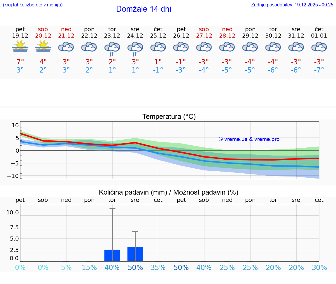 VREME 15 DNI  Domžale