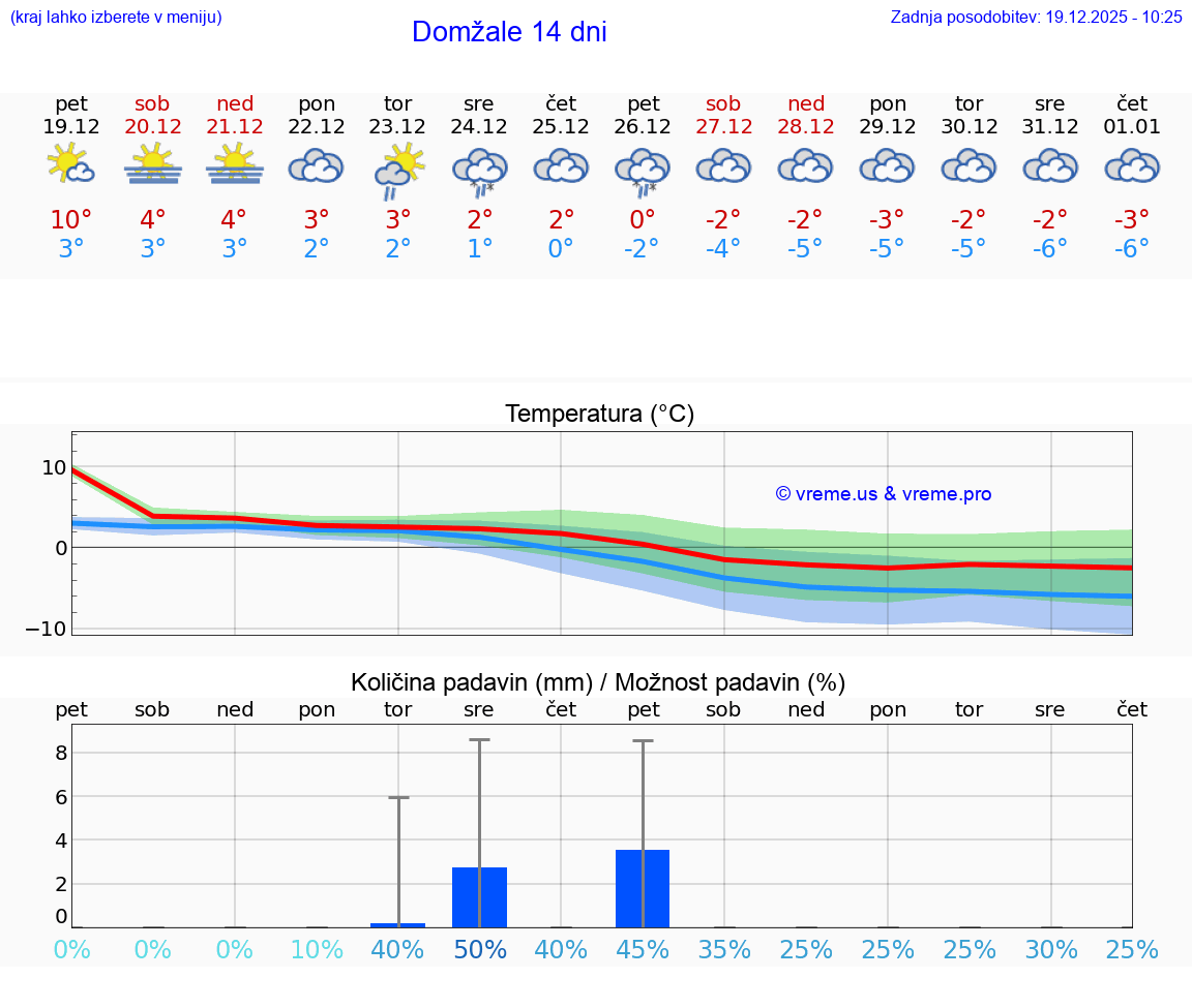 VREME 15 DNI  Domžale