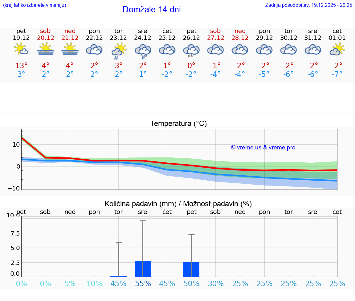 VREME 15 DNI  Domžale