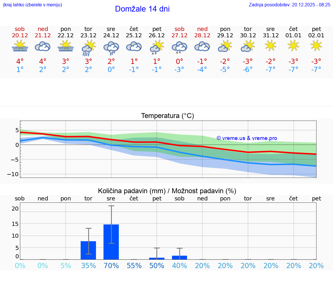 VREME 15 DNI  Domžale