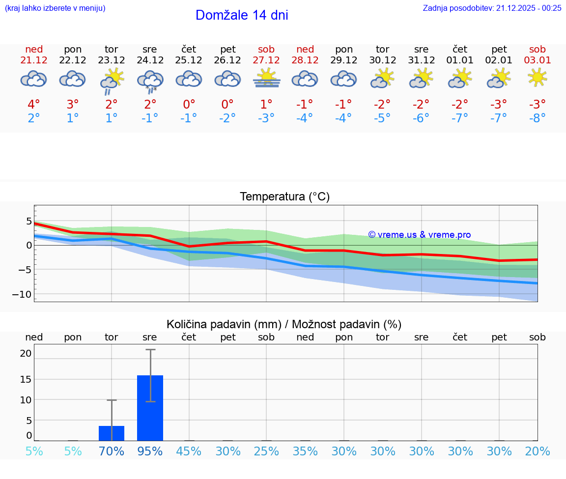 VREME 15 DNI  Domžale