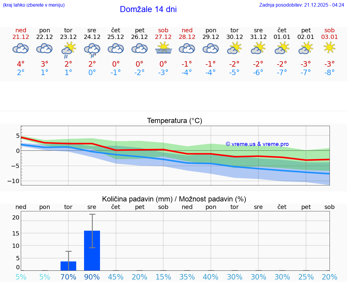 VREME 15 DNI  Domžale