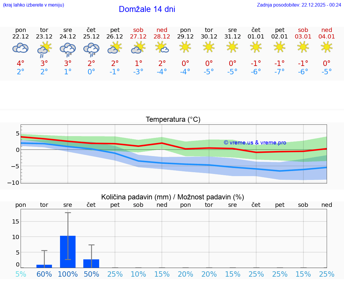VREME 15 DNI  Domžale