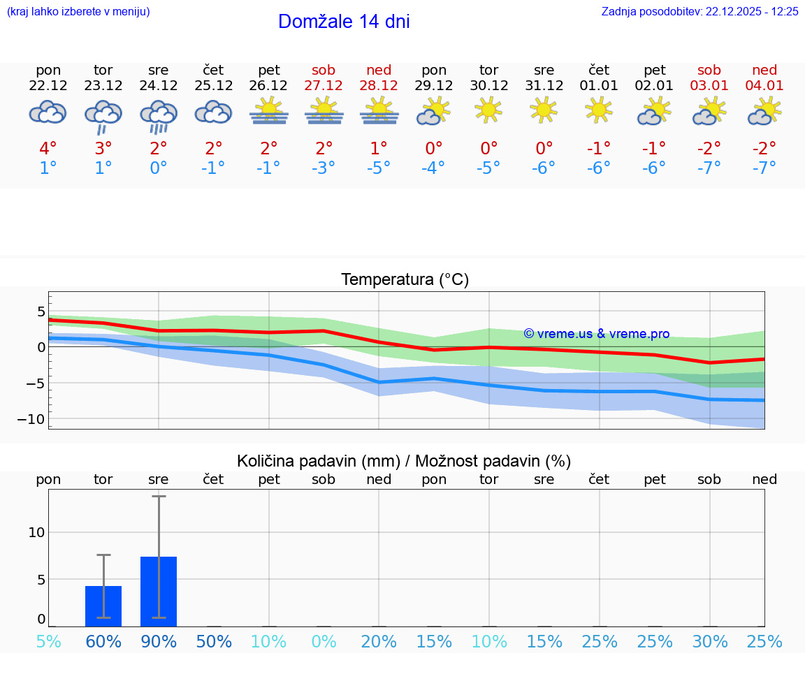 VREME 15 DNI  Domžale