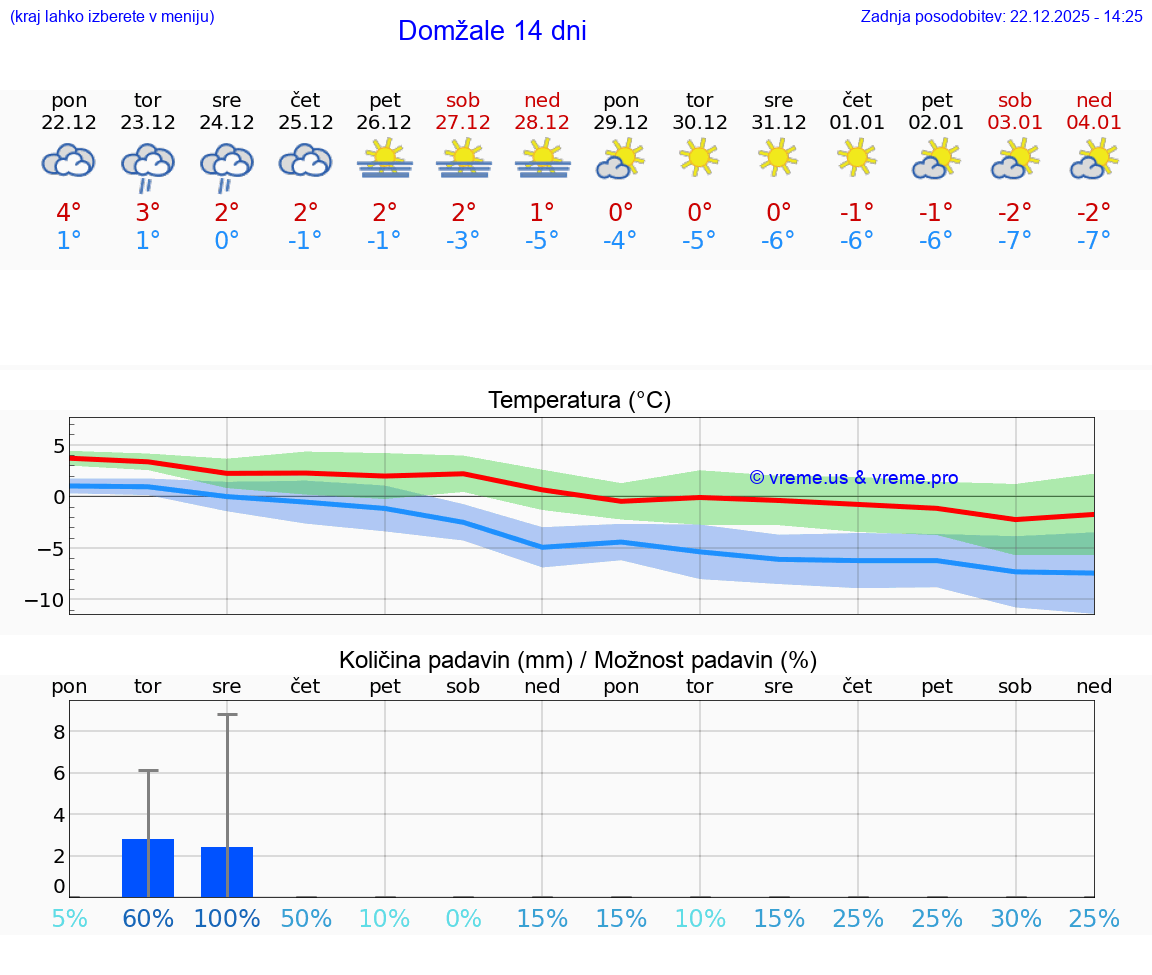 VREME 25 DNI  Domžale