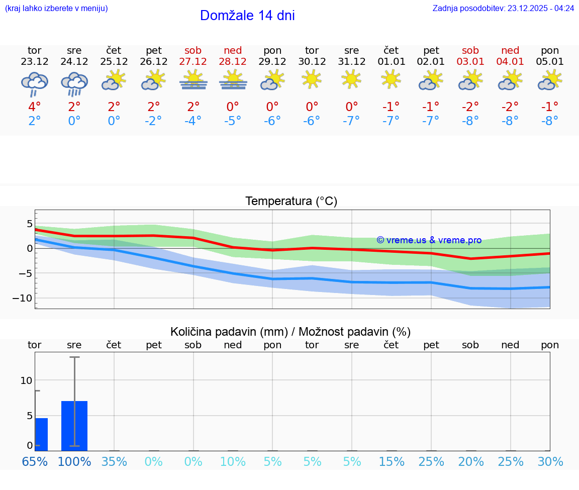 VREME 15 DNI  Domžale
