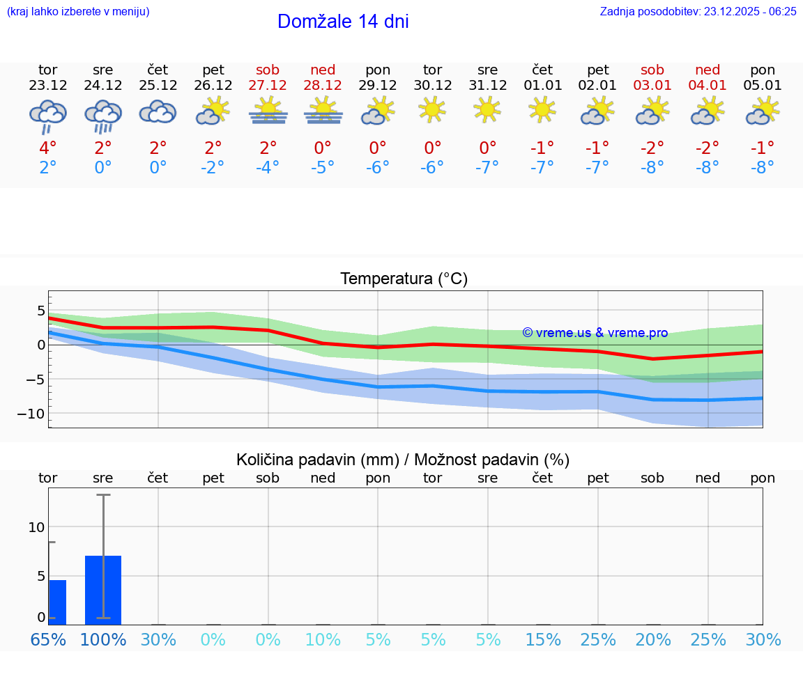 VREME 25 DNI  Domžale