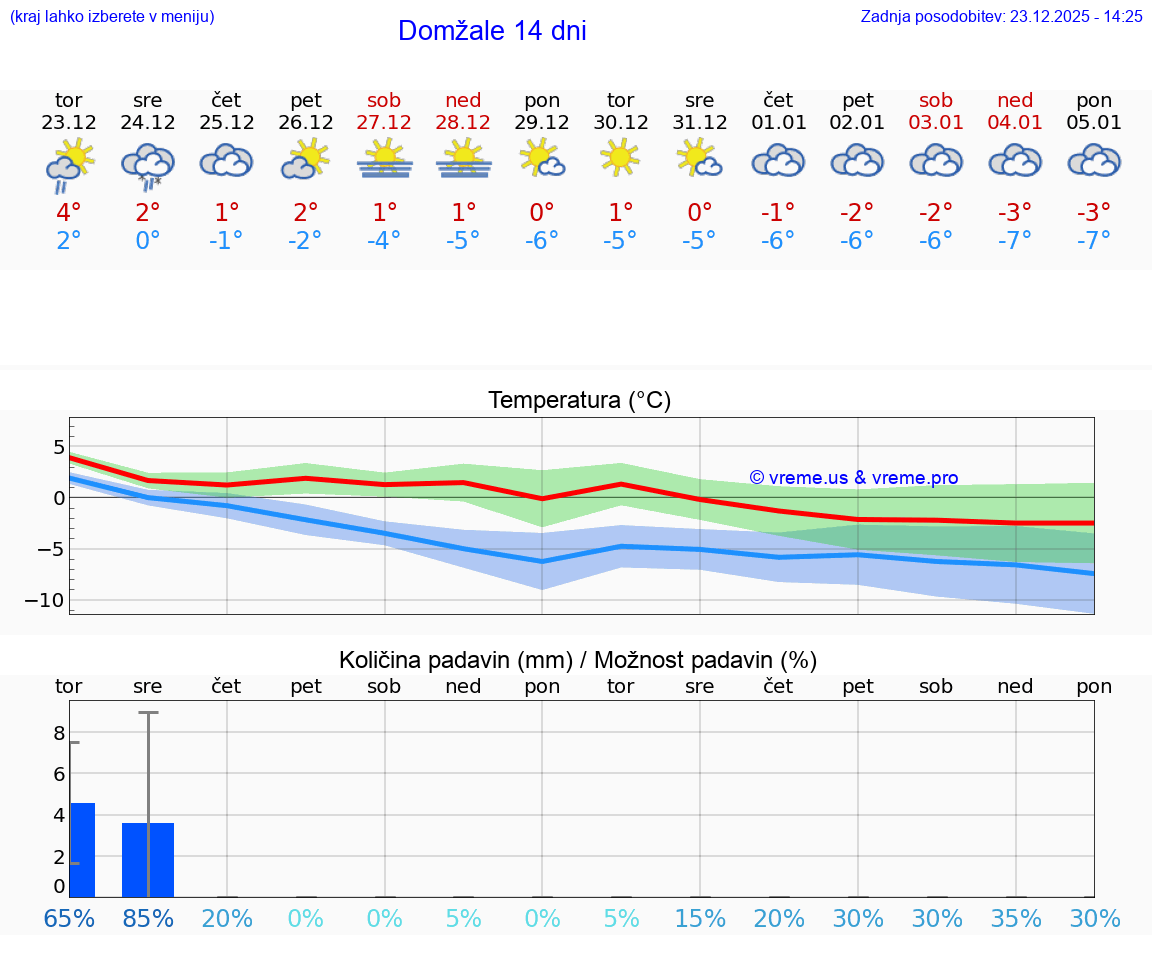 VREME 15 DNI  Domžale