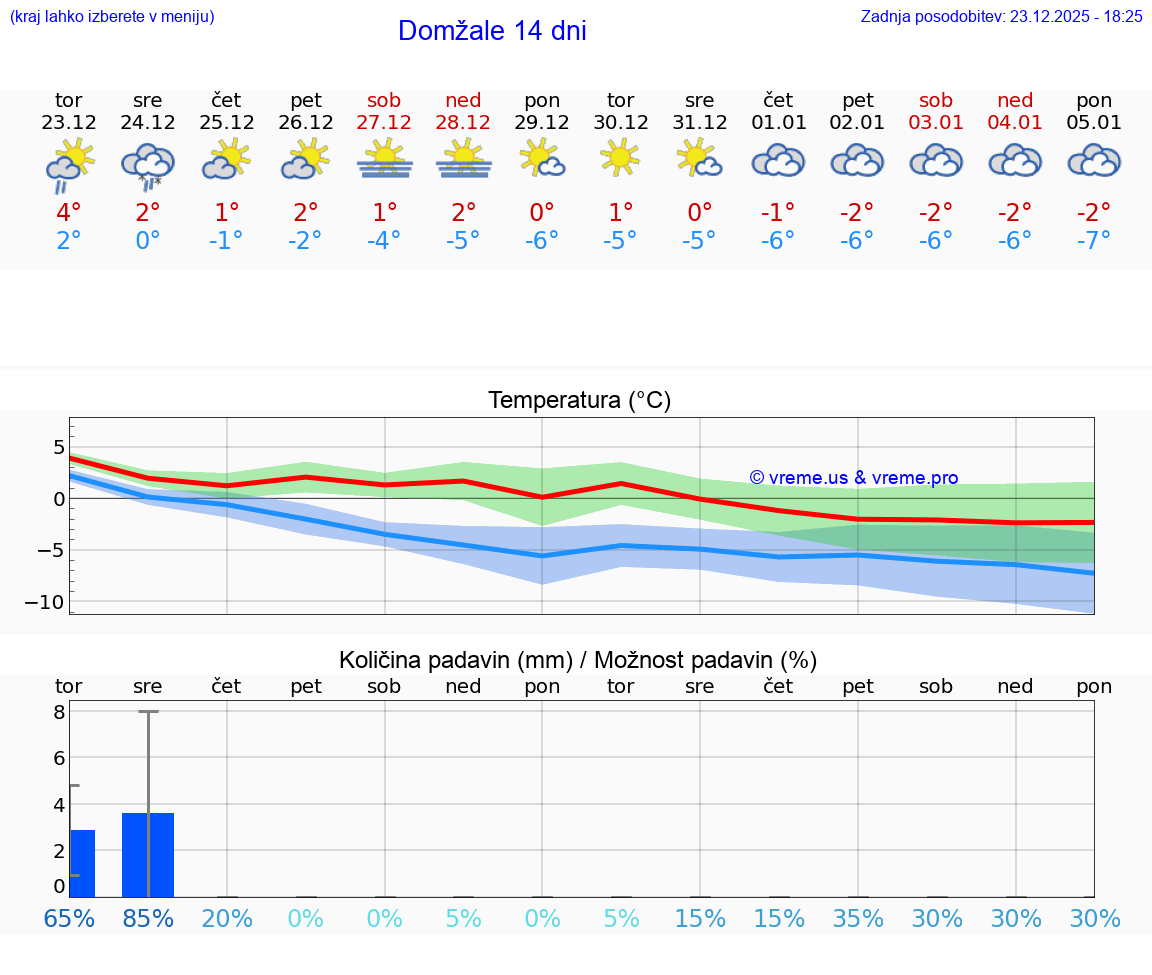 VREME 15 DNI  Domžale
