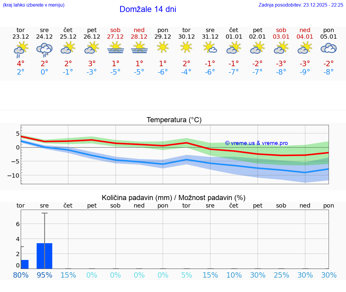 VREME 15 DNI  Domžale