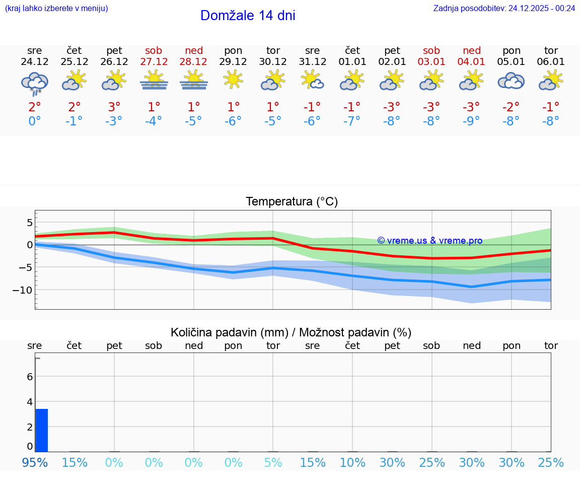 VREME 15 DNI  Domžale