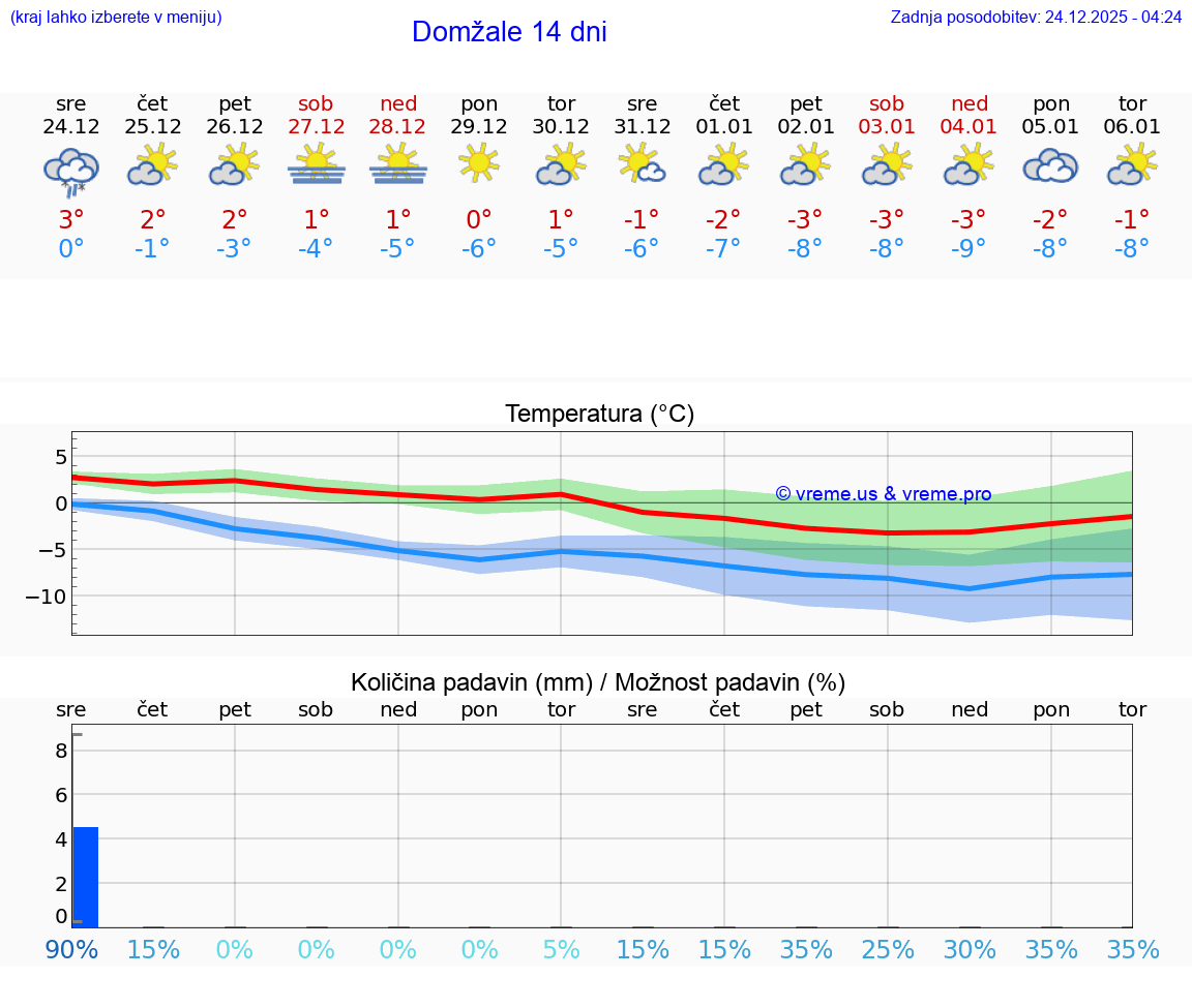VREME 25 DNI  Domžale