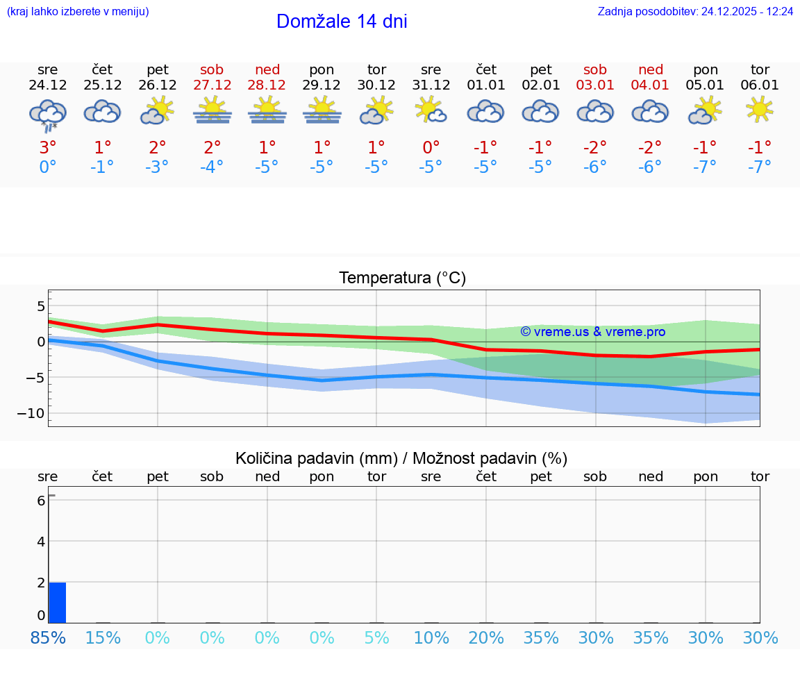 VREME 25 DNI  Domžale
