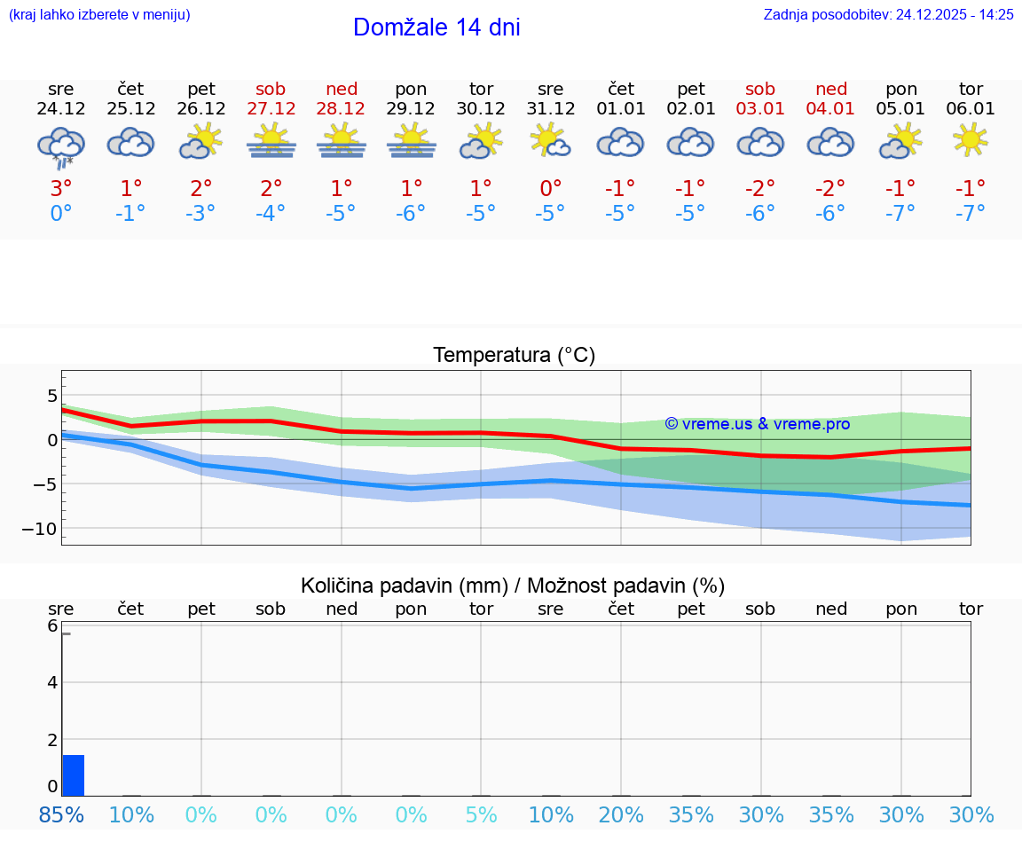 VREME 15 DNI  Domžale