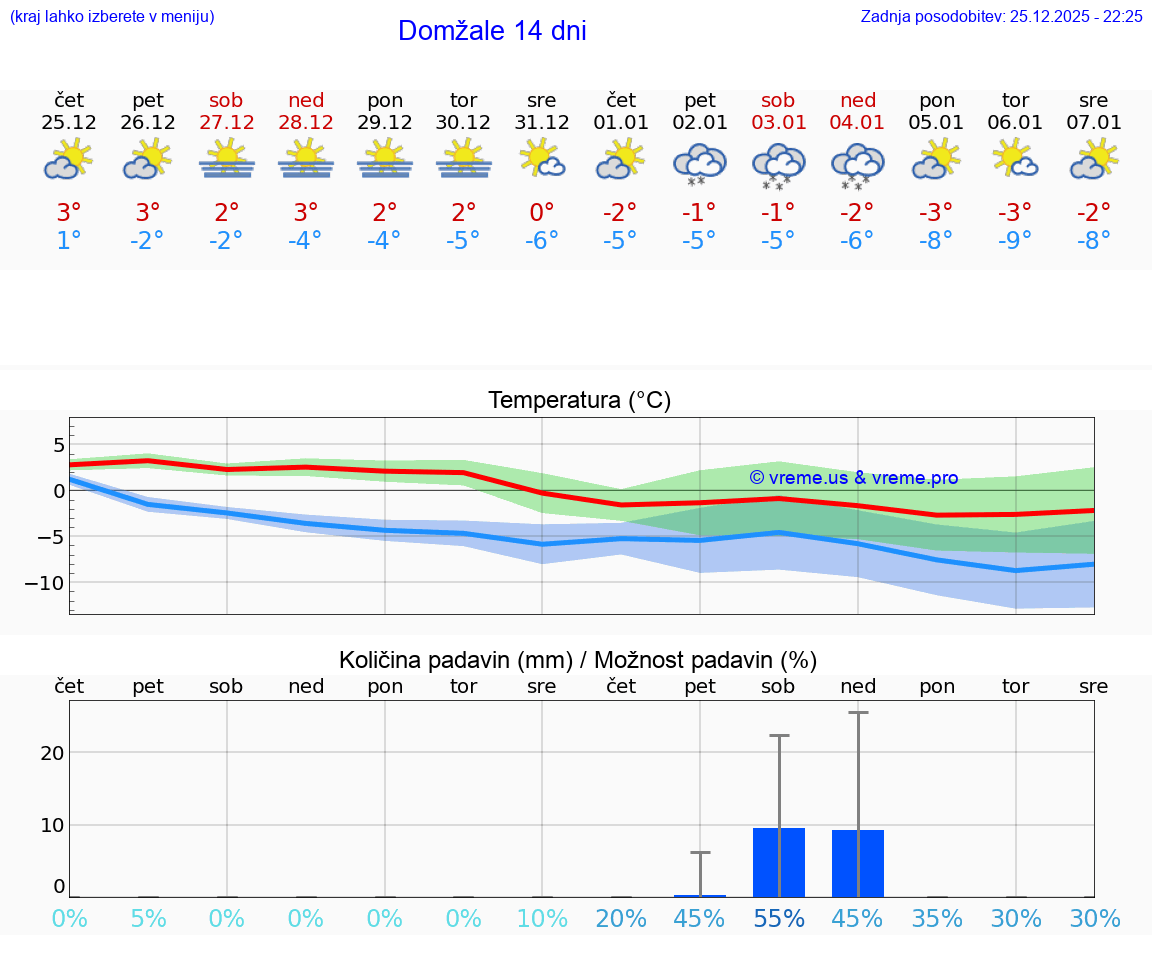 VREME 15 DNI  Domžale