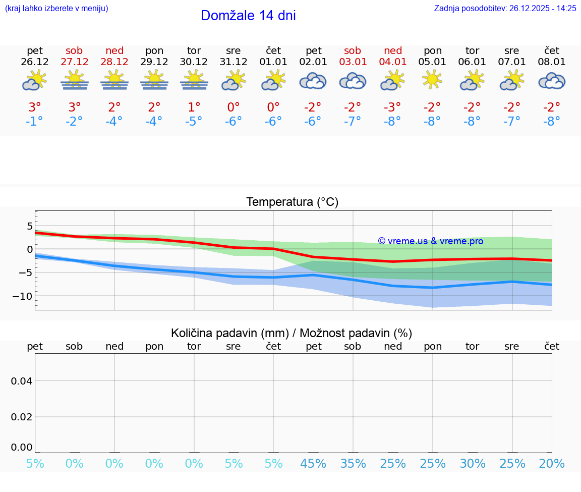 VREME 25 DNI  Domžale