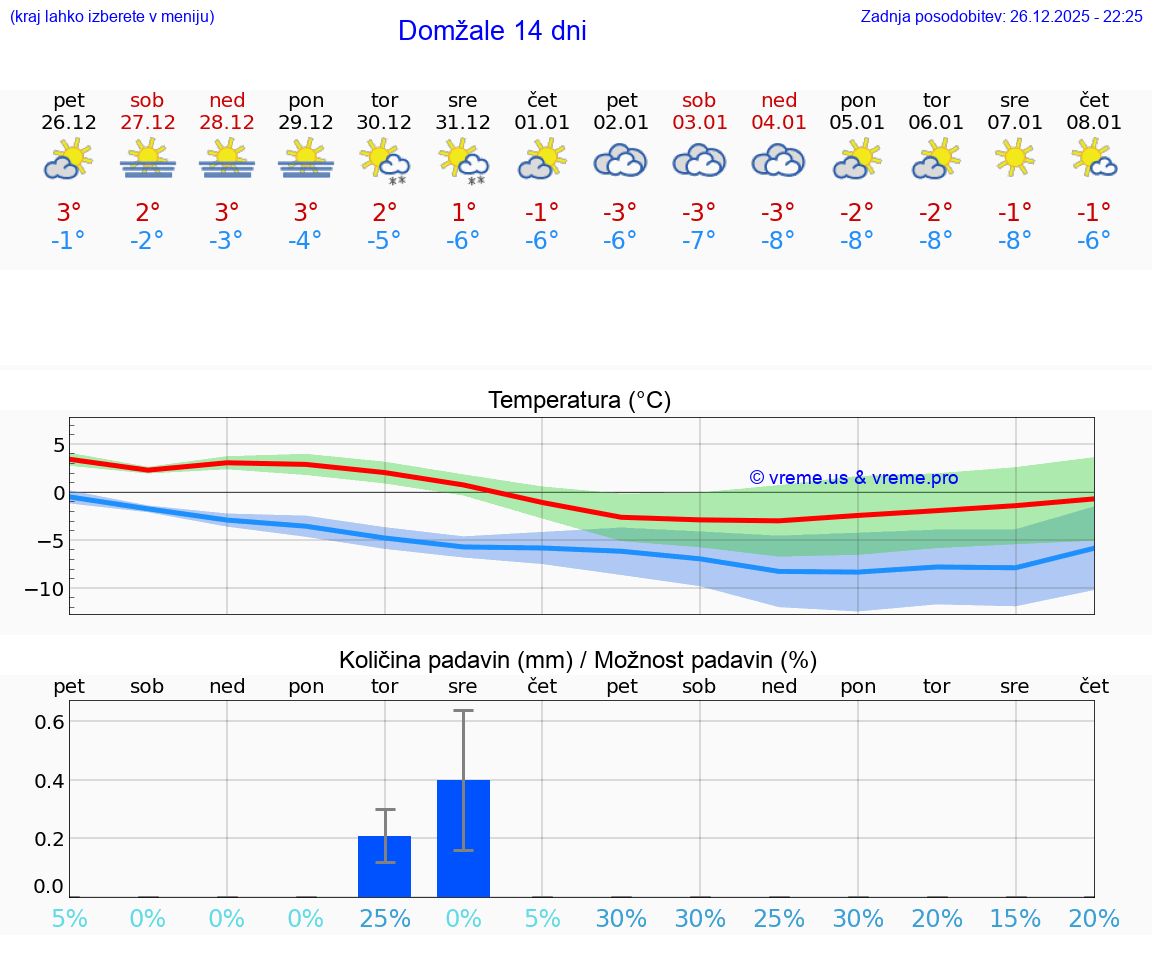 VREME 15 DNI  Domžale